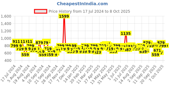 myntra.com Flying Machine Abstract Printed Casual Shirt flying machine Price History Graph from 17 Jul 2024 to 7 Oct 2025