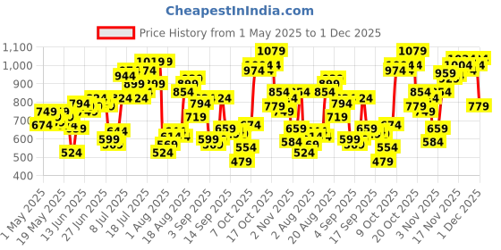 myntra.com Flying Machine Abstract Printed Casual Shirt flying machine Price History Graph from 1 May 2025 to 1 Dec 2025