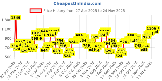 myntra.com Flying Machine Abstract Printed Casual Shirt flying machine Price History Graph from 27 Apr 2025 to 24 Nov 2025