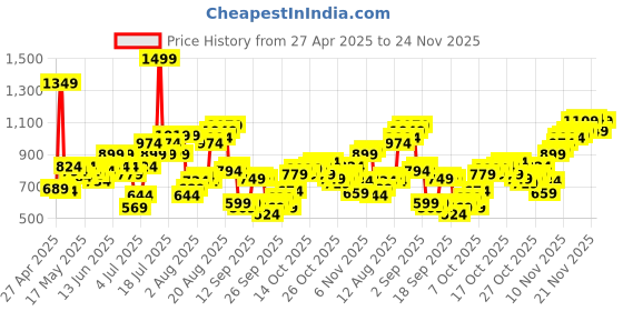 myntra.com Flying Machine Abstract Printed Casual Shirt flying machine Price History Graph from 27 Apr 2025 to 24 Nov 2025