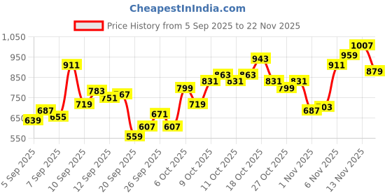 myntra.com Flying Machine Abstract Printed Casual Shirt flying machine Price History Graph from 5 Sep 2025 to 22 Nov 2025