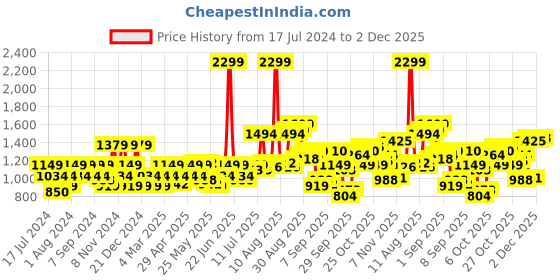 myntra.com Flying Machine Abstract Printed Cotton Slim Fit Opaque Casual Shirt flying machine Price History Graph from 17 Jul 2024 to 2 Dec 2025