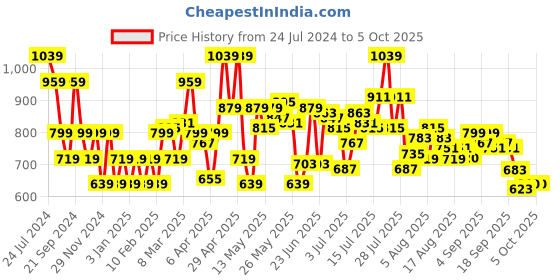 myntra.com Flying Machine Abstract Printed Cuban Collar Casual Shirt flying machine Price History Graph from 24 Jul 2024 to 5 Oct 2025