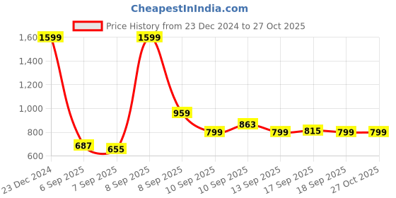 myntra.com Flying Machine Abstract Printed Opaque Casual Shirt flying machine Price History Graph from 23 Dec 2024 to 26 Oct 2025