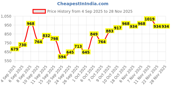myntra.com Flying Machine Abstract Printed Pure Cotton Casual Shirt flying machine Price History Graph from 4 Sep 2025 to 27 Nov 2025