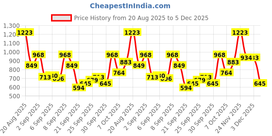 myntra.com Flying Machine Abstract Printed Pure Cotton Relaxed Fit Casual Shirt flying machine Price History Graph from 20 Aug 2025 to 5 Dec 2025