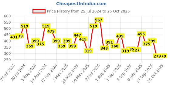myntra.com Flying Machine Abstract Printed Pure Cotton T-Shirt flying machine Price History Graph from 25 Jul 2024 to 25 Oct 2025