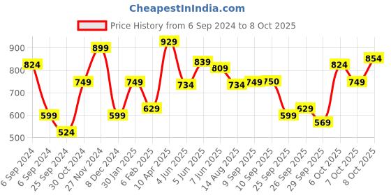 myntra.com Flying Machine Abstract Printed Pure Cotton T-shirt flying machine Price History Graph from 6 Sep 2024 to 7 Oct 2025