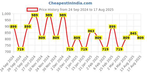 myntra.com Flying Machine Abstract Printed Round Neck Pure Cotton T-shirt flying machine Price History Graph from 24 Sep 2024 to 17 Aug 2025