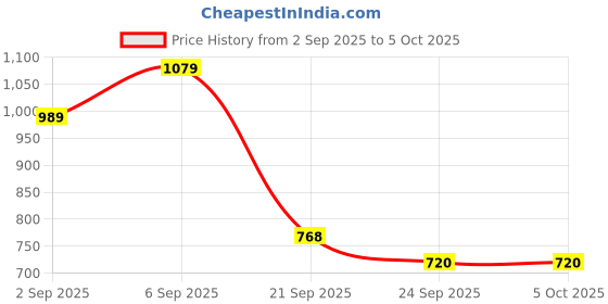 myntra.com Flying Machine Abstract Printed Short Sleeves Shirt flying machine Price History Graph from 2 Sep 2025 to 4 Oct 2025