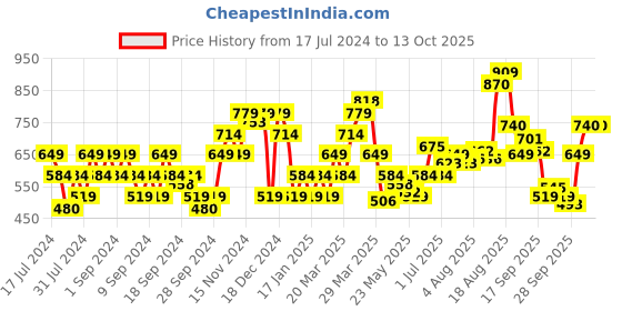 myntra.com Flying Machine All Over Tropical Print T-Shirt flying machine Price History Graph from 17 Jul 2024 to 12 Oct 2025