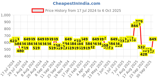 myntra.com Flying Machine All Over Typographic Print T-Shirt flying machine Price History Graph from 17 Jul 2024 to 6 Oct 2025