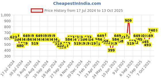 myntra.com Flying Machine All Over Typographic Print T-Shirt flying machine Price History Graph from 17 Jul 2024 to 12 Oct 2025