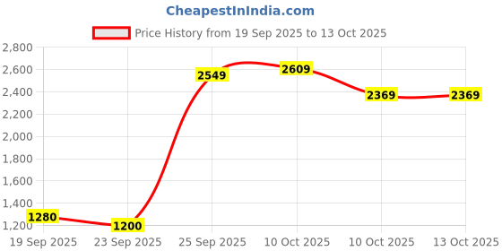myntra.com Flying Machine Authentics Men Relaxed Tapered Fit Mid-Rise Stretchable Jeans flying machine Price History Graph from 19 Sep 2025 to 13 Oct 2025