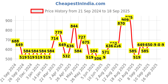 myntra.com Flying Machine Back Puff Typography Printed Cotton Tshirt flying machine Price History Graph from 21 Sep 2024 to 18 Sep 2025