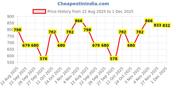myntra.com Flying Machine Black Checked Tie-Up Neck Sheer Shirt Style Top flying machine Price History Graph from 22 Aug 2025 to 1 Dec 2025