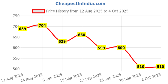 myntra.com Flying Machine Black Floral Regular Top flying machine Price History Graph from 12 Aug 2025 to 4 Oct 2025