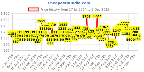myntra.com Flying Machine Blue Slim Fit Light Fade Jeans flying machine Price History Graph from 17 Jul 2024 to 4 Dec 2025
