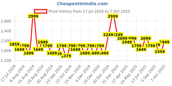 myntra.com Flying Machine Boot Cut Classic Vintage Jeans flying machine Price History Graph from 17 Jul 2024 to 7 Oct 2025