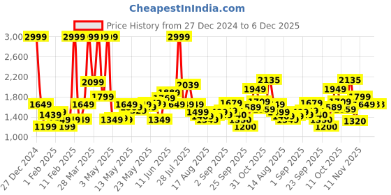 myntra.com Flying Machine Brand Logo Embossed Hooded Sweatshirt flying machine Price History Graph from 27 Dec 2024 to 5 Dec 2025