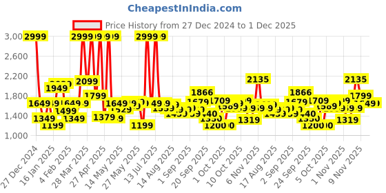 myntra.com Flying Machine Brand Logo Embossed Hooded Sweatshirt flying machine Price History Graph from 27 Dec 2024 to 30 Nov 2025
