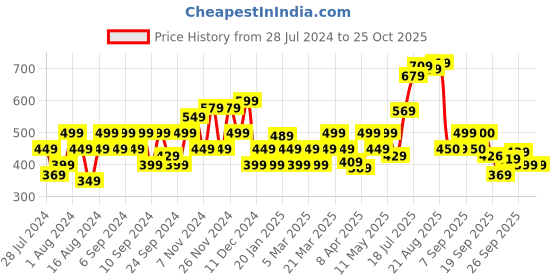 myntra.com Flying Machine Brand Logo Printed Cotton T-shirt flying machine Price History Graph from 28 Jul 2024 to 25 Oct 2025