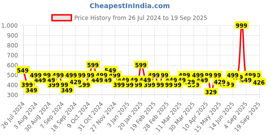 myntra.com Flying Machine Brand Logo Printed Cotton T-shirt flying machine Price History Graph from 26 Jul 2024 to 19 Sep 2025