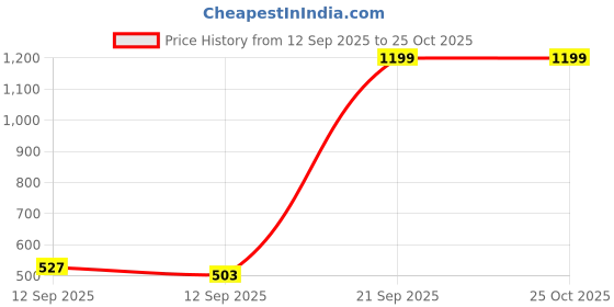 myntra.com Flying Machine Brand Logo Printed Pure Cotton T-shirt flying machine Price History Graph from 12 Sep 2025 to 25 Oct 2025