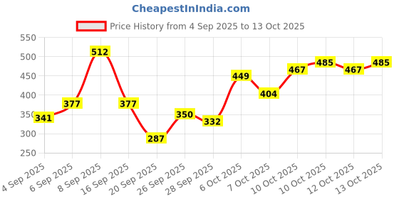myntra.com Flying Machine Brand Logo Puff Printed T-shirt flying machine Price History Graph from 4 Sep 2025 to 12 Oct 2025