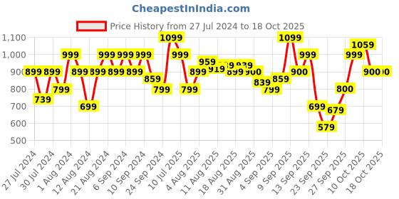 myntra.com Flying Machine Buffalo Checked Pure Cotton Casual Shirt flying machine Price History Graph from 27 Jul 2024 to 18 Oct 2025
