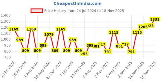 myntra.com Flying Machine Button-Down Collar Slim Fit Pure Cotton Casual Shirt flying machine Price History Graph from 24 Jul 2024 to 18 Nov 2025