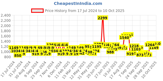myntra.com Flying Machine Button-Down Collar Tartan Checked Twill Casual Pure Cotton Shirt flying machine Price History Graph from 17 Jul 2024 to 10 Oct 2025