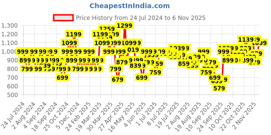 myntra.com Flying Machine Camouflage Print Slim Fit Casual Shirt flying machine Price History Graph from 24 Jul 2024 to 6 Nov 2025