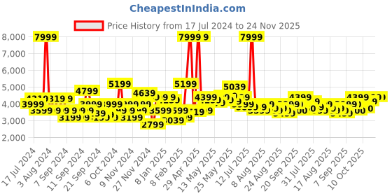 myntra.com Flying Machine Camouflage Printed Long Sleeves Windcheater Hood Quilted Jacket flying machine Price History Graph from 17 Jul 2024 to 24 Nov 2025