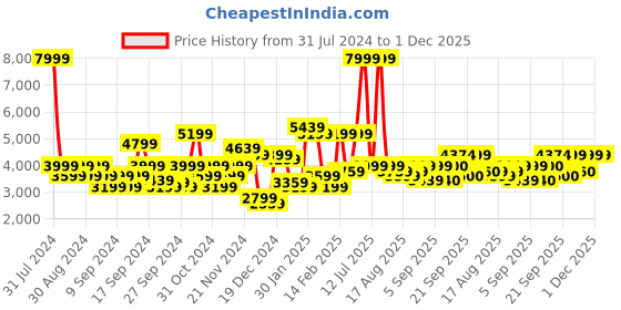 myntra.com Flying Machine Camouflage Printed Long Sleeves Windcheater Hood Quilted Jacket flying machine Price History Graph from 31 Jul 2024 to 30 Nov 2025