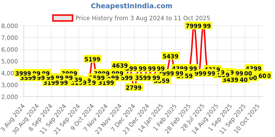 myntra.com Flying Machine Camouflage Printed Long Sleeves Windcheater Hood Quilted Jacket flying machine Price History Graph from 3 Aug 2024 to 11 Oct 2025