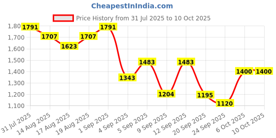 myntra.com Flying Machine Capsule Men Mid-Rise Light Fade Cotton Relaxed Fit Jeans flying machine Price History Graph from 31 Jul 2025 to 4 Oct 2025