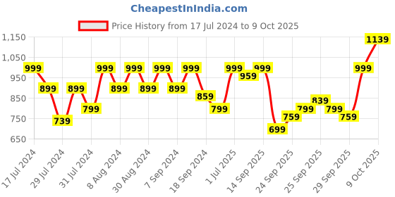 myntra.com Flying Machine Checked Button Down Collar Twill Weave Pure Cotton Casual Shirt flying machine Price History Graph from 17 Jul 2024 to 9 Oct 2025