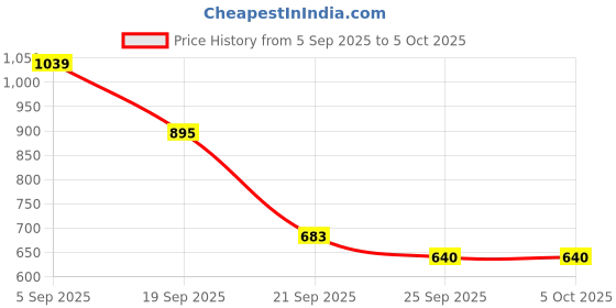 myntra.com Flying Machine Checked Digitopia Satin Cuban Shirt flying machine Price History Graph from 5 Sep 2025 to 4 Oct 2025