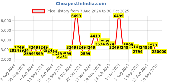 myntra.com Flying Machine Checked Hooded Puffer Jacket flying machine Price History Graph from 3 Aug 2024 to 30 Oct 2025
