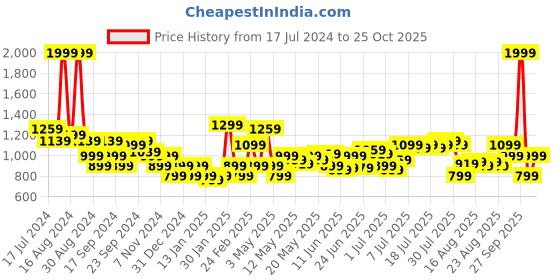 myntra.com Flying Machine Checked Opaque Regular Fit Cotton Casual Shirt flying machine Price History Graph from 17 Jul 2024 to 25 Oct 2025