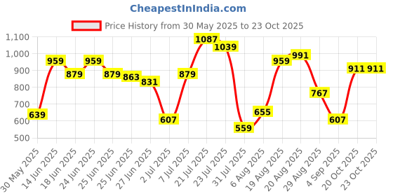 myntra.com Flying Machine Checked Pure Cotton Casual Shirt flying machine Price History Graph from 30 May 2025 to 22 Oct 2025
