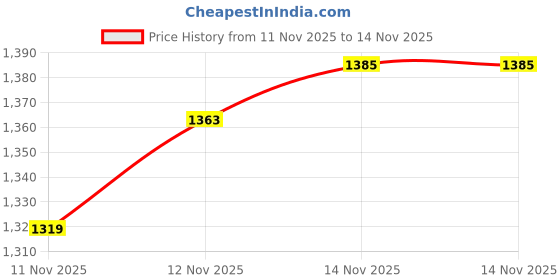 myntra.com Flying Machine Checked Spread Collar Pure Cotton Casual Shirt flying machine Price History Graph from 11 Nov 2025 to 14 Nov 2025