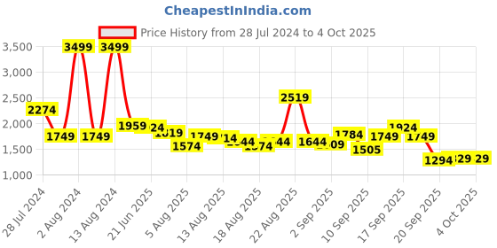 myntra.com Flying Machine Checked Spread Collar Regular Fit Chambray Cotton Casual Shirt flying machine Price History Graph from 28 Jul 2024 to 4 Oct 2025