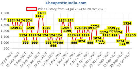 myntra.com Flying Machine Checked Spread Collar Roll Up Sleeves Pure Cotton Casual Shirt flying machine Price History Graph from 24 Jul 2024 to 17 Oct 2025