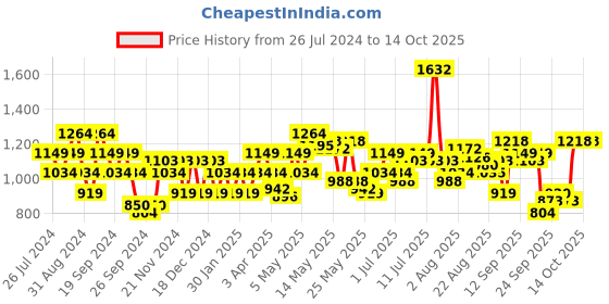 myntra.com Flying Machine Checked Spread Collar Roll Up Sleeves Pure Cotton Slim Fit Casual Shirt flying machine Price History Graph from 26 Jul 2024 to 13 Oct 2025