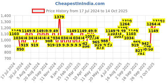 myntra.com Flying Machine Checked Twill Casual Shirt flying machine Price History Graph from 17 Jul 2024 to 13 Oct 2025