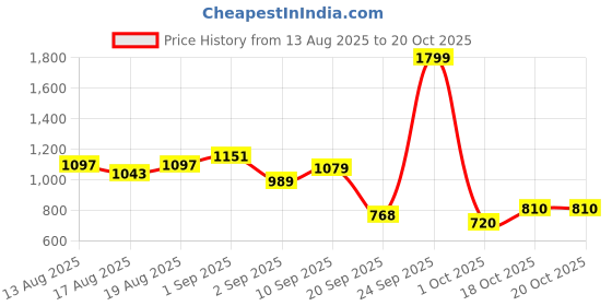 myntra.com Flying Machine Classic Floral Printed Cuban Collar Shirt flying machine Price History Graph from 13 Aug 2025 to 18 Oct 2025