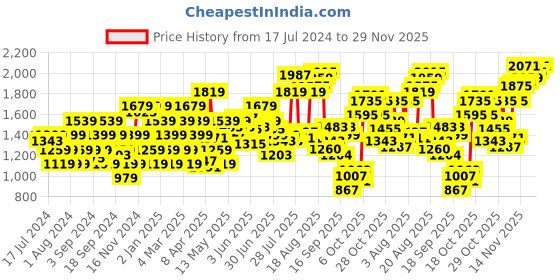 myntra.com Flying Machine Clean Look Slim Tapered Fit Coloured Jeans flying machine Price History Graph from 17 Jul 2024 to 29 Nov 2025