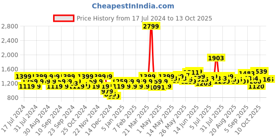 myntra.com Flying Machine Colourblocked Acrylic Pullover flying machine Price History Graph from 17 Jul 2024 to 11 Oct 2025